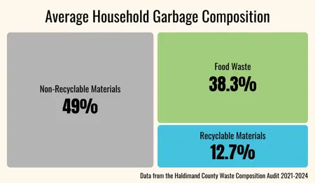 Infograph of average household garbage composition showing a breakdown of 49% garbage, 38.3% food waste, and 12.7% recyclables