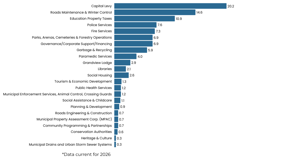 Breakdown of property tax dollars by service area.