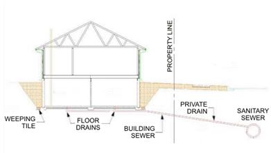 Diagram of a Sewer Lateral