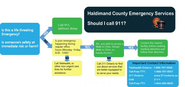 A Decision Tree Chart for calling 911