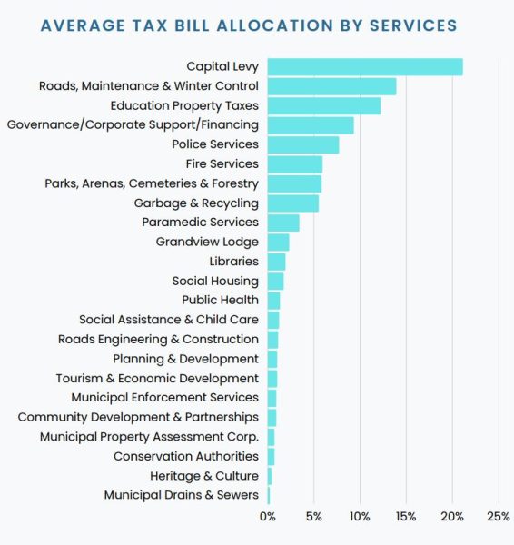 Average tax bill allocation by services chart, as outlined in the 2023 operating budget.