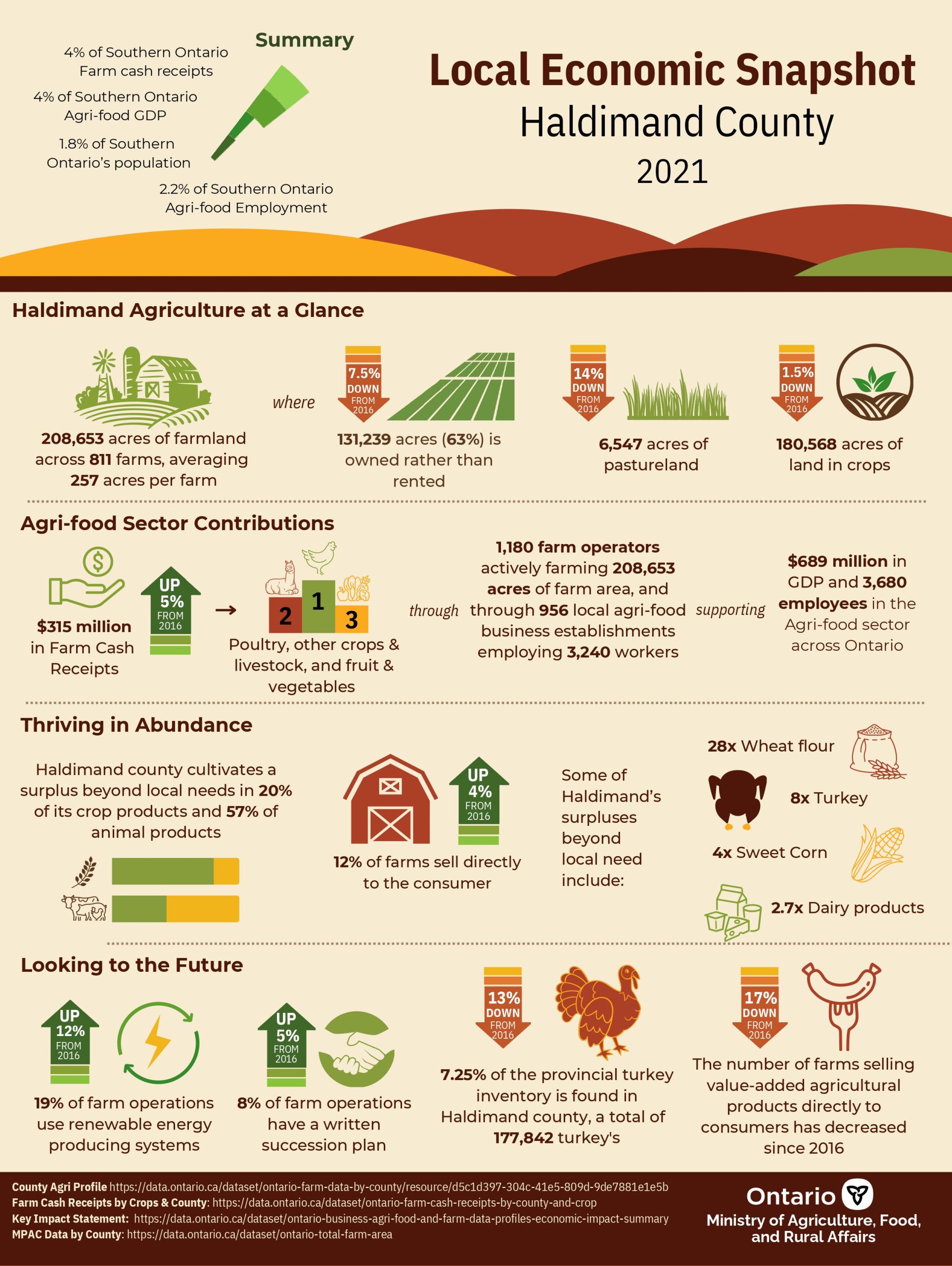 Snapshot of farm facts and stats